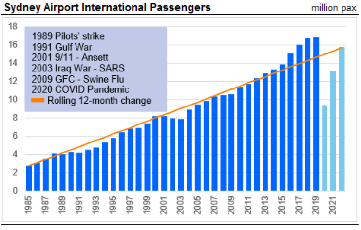 Passenger volumes at Sydney International Airport
